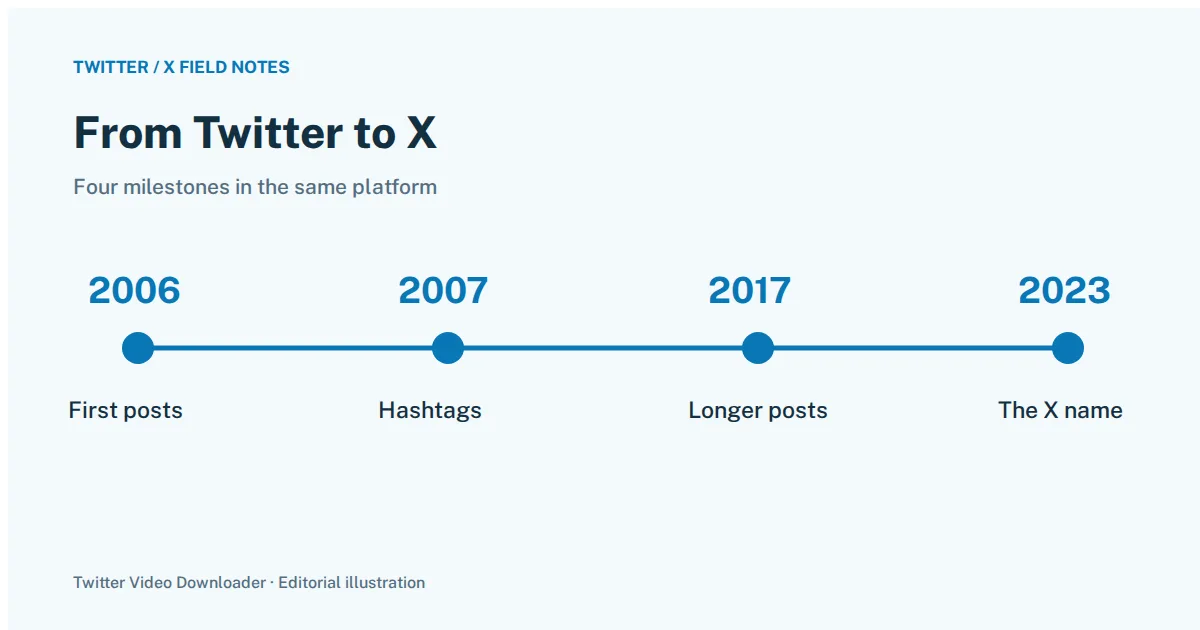 Timeline showing Twitter’s first posts in 2006, hashtags in 2007, longer posts in 2017 and the X name in 2023.